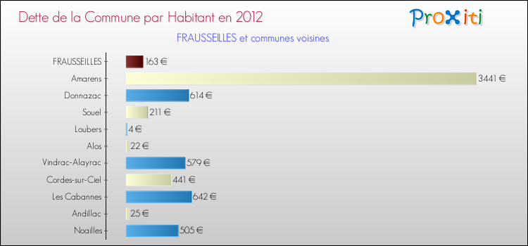 Dette par habitant de la commune en 2012 pour FRAUSSEILLES et les communes proches Comparaison de la dette par habitant de la commune en 2012 pour FRAUSSEILLES et les communes voisines