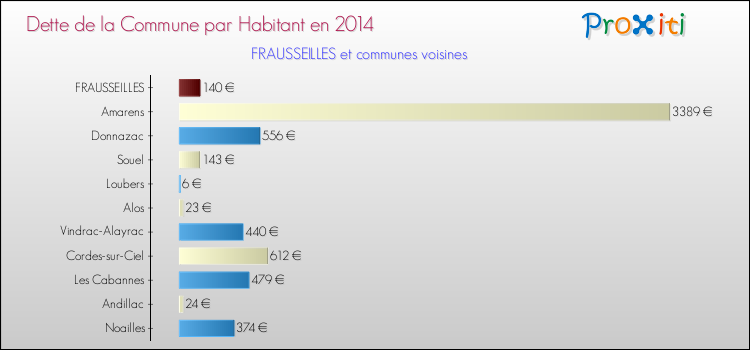 Dette par habitant de la commune en 2014 pour FRAUSSEILLES et les communes proches Comparaison de la dette par habitant de la commune en 2014 pour FRAUSSEILLES et les communes voisines