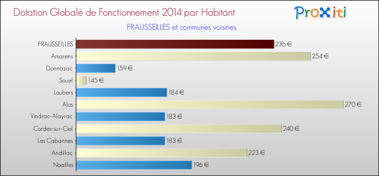 Montant des dotations globales de fonctionnement DGF par Habitant pour FRAUSSEILLES et les communes proches en 2014. Comparaison des des dotations globales de fonctionnement DGF par habitant pour FRAUSSEILLES et les communes voisines en 2014.