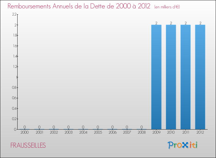 Evolution de l'annuité de la dette pour la commune de FRAUSSEILLES de 2000 à 2012 Annuités de la dette pour FRAUSSEILLES de 2000 à 2012