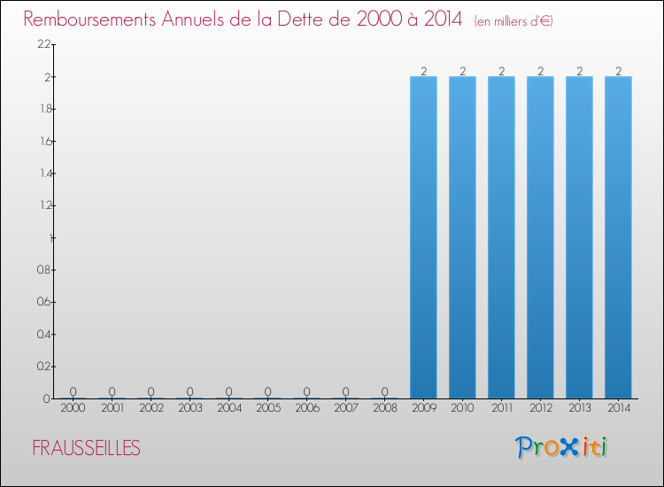 Evolution de l'annuité de la dette pour la commune de FRAUSSEILLES de 2000 à 2014 Annuités de la dette pour FRAUSSEILLES de 2000 à 2014