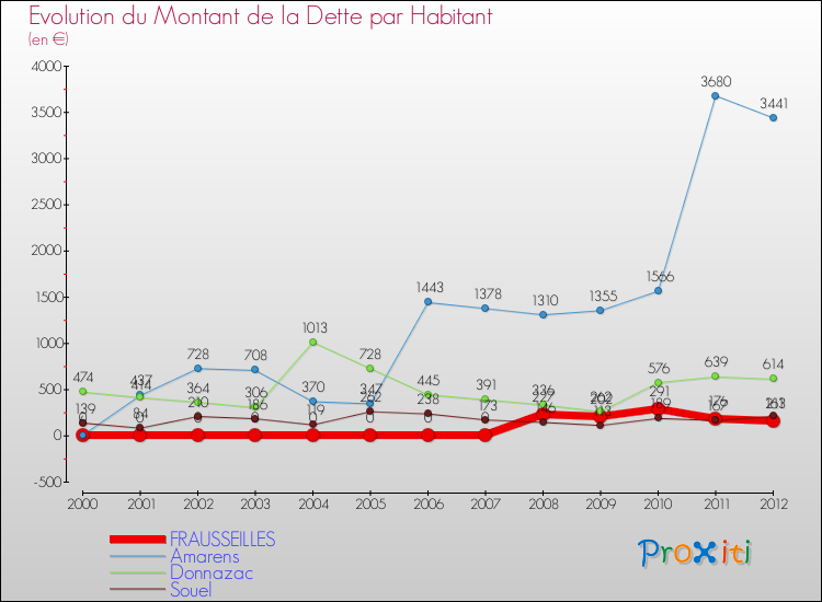 Evolution de la dette par habitant pour la commune de FRAUSSEILLES et les communes proches de 2000 à 2012 Comparaison de la dette par habitant pour FRAUSSEILLES et les communes voisines de 2000 à 2012