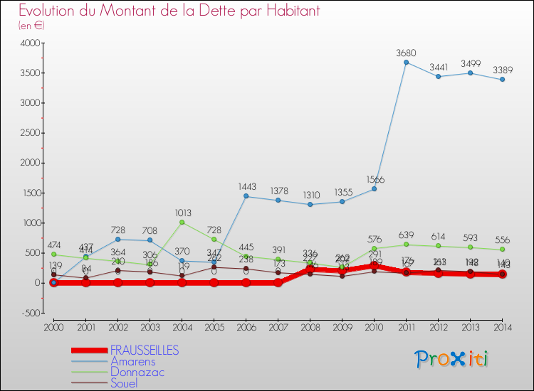 Evolution de la dette par habitant pour la commune de FRAUSSEILLES et les communes proches de 2000 à 2014 Comparaison de la dette par habitant pour FRAUSSEILLES et les communes voisines de 2000 à 2014