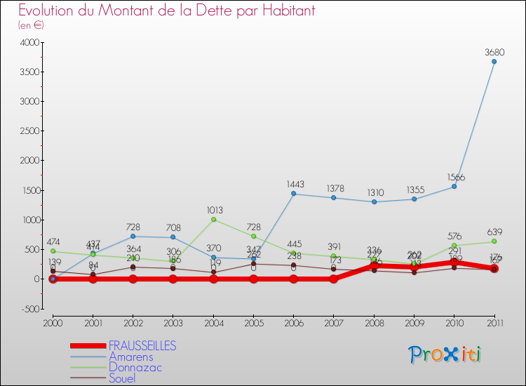 Evolution de la dette par habitant pour la commune de FRAUSSEILLES et les communes proches Comparaison de la dette par habitant pour FRAUSSEILLES et les communes voisines