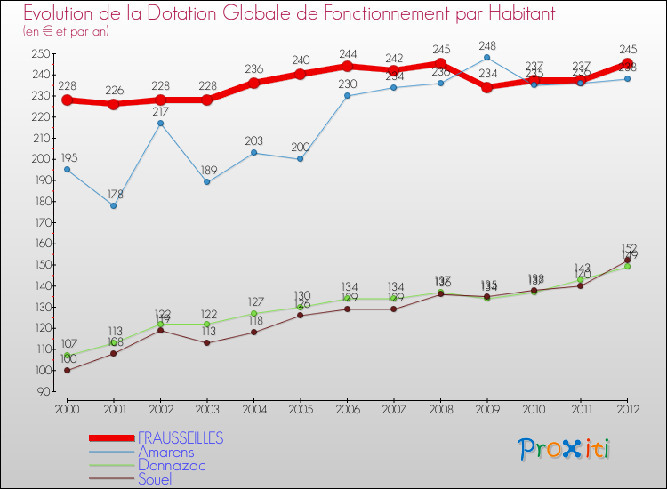 Evolution et montant de la dotation globale de fonctionnement par Habitant pour FRAUSSEILLES et les communes proches Comparaison des dotations globales de fonctionnement par habitant pour FRAUSSEILLES et les communes voisines