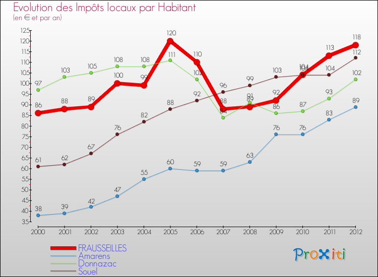 Evolution et montant des impôts locaux par Habitant pour FRAUSSEILLES et les communes proches Comparaison des impôts locaux par habitant pour FRAUSSEILLES et les communes voisines