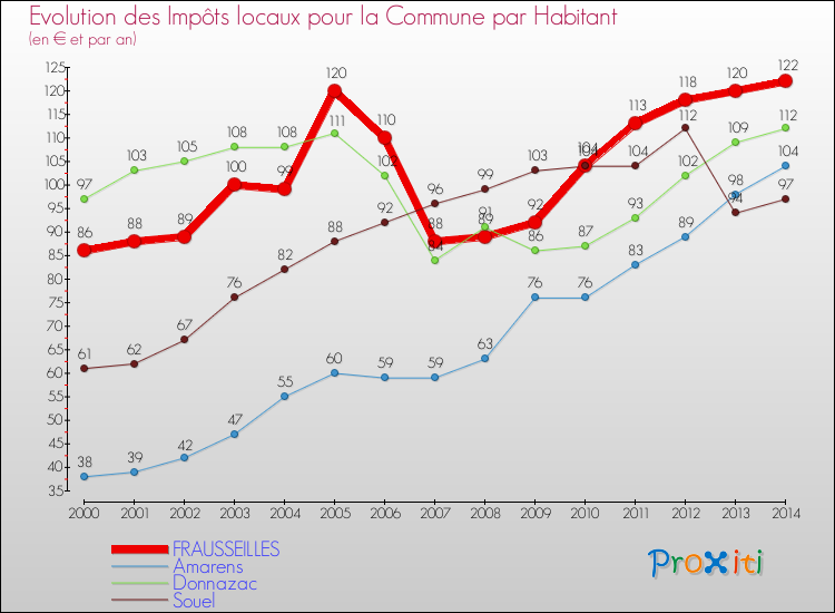 Evolution et montant des impôts locaux par Habitant pour FRAUSSEILLES et les communes proches de 2000 à 2014 Comparaison des impôts locaux par habitant pour FRAUSSEILLES et les communes voisines de 2000 à 2014