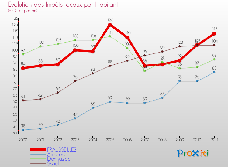 Evolution et montant des impôts locaux par Habitant pour FRAUSSEILLES et les communes proches Comparaison des impôts locaux par habitant pour FRAUSSEILLES et les communes voisines