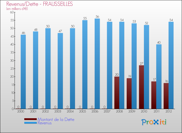 Evolution comparée de la dette et des revenus pour la commune de FRAUSSEILLES de 2000 à 2012 Comparaison de la dette et des revenus pour FRAUSSEILLES de 2000 à 2012