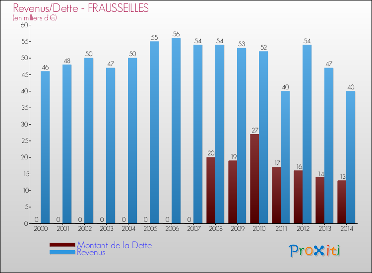 Evolution comparée de la dette et des revenus pour la commune de FRAUSSEILLES de 2000 à 2014 Comparaison de la dette et des revenus pour FRAUSSEILLES de 2000 à 2014
