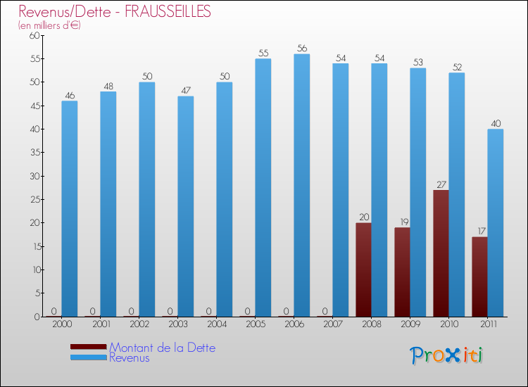 Evolution comparée de la dette et des revenus pour la commune de FRAUSSEILLES de 2000 à 2011 Comparaison de la dette et des revenus pour FRAUSSEILLES de 2000 à 2011