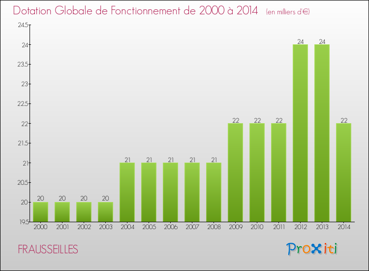 Evolution du montant de la Dotation Globale de Fonctionnement pour la commune de FRAUSSEILLES de 2000 à 2014 Evolution du montant de la Dotation Globale de Fonctionnement pour FRAUSSEILLES de 2000 à 2014