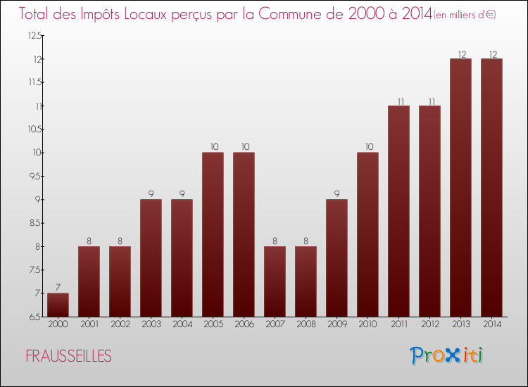 Evolution des Impôts Locaux pour la commune de FRAUSSEILLES de 2000 à 2014 Evolution des Impôts Locaux pour FRAUSSEILLES de 2000 à 2014