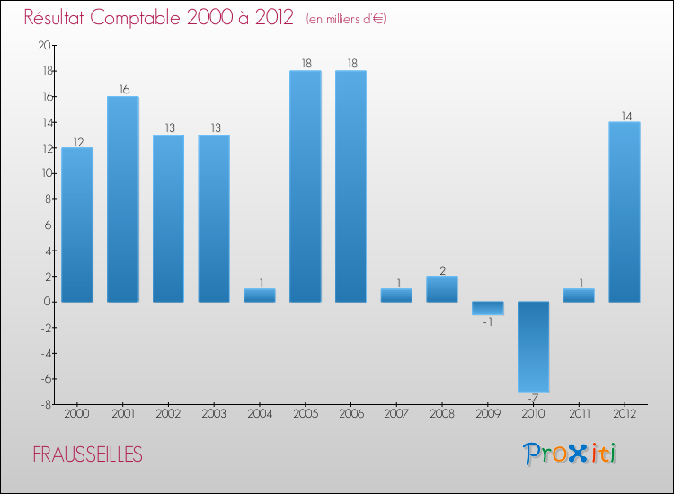Evolution du résultat comptable pour la commune de FRAUSSEILLES de 2000 à 2012 Evolution du résultat comptable pour FRAUSSEILLES de 2000 à 2012