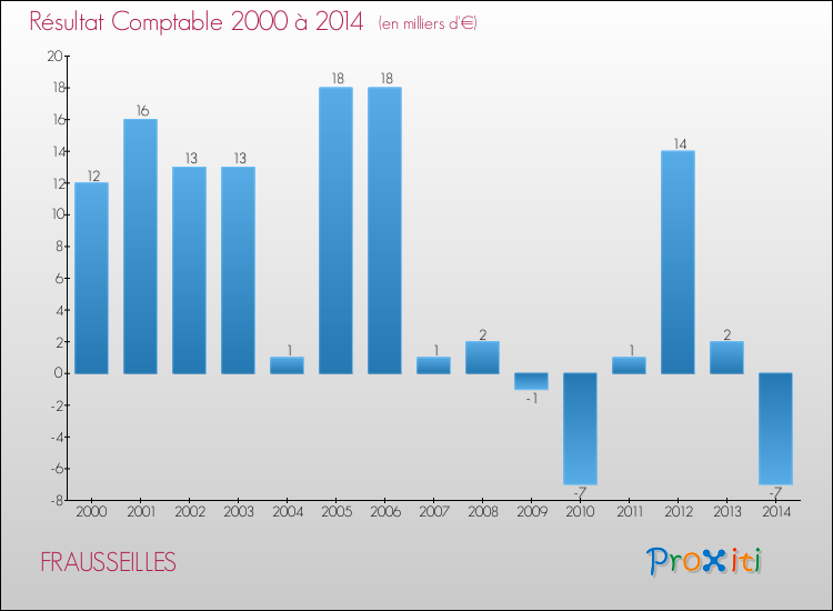 Evolution du résultat comptable pour la commune de FRAUSSEILLES de 2000 à 2014 Evolution du résultat comptable pour FRAUSSEILLES de 2000 à 2014