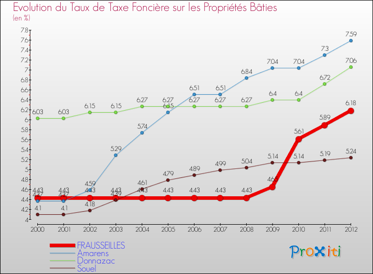 Evolution du taux de la taxe foncière sur le bati pour FRAUSSEILLES et les communes proches de 2000 à 2012 Comparaison des taux de taxe foncière sur le bati pour FRAUSSEILLES et les communes voisines de 2000 à 2012
