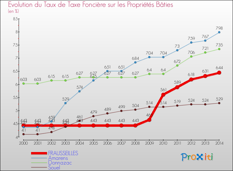 Evolution du taux de la taxe foncière sur le bati pour FRAUSSEILLES et les communes proches de 2000 à 2014 Comparaison des taux de taxe foncière sur le bati pour FRAUSSEILLES et les communes voisines de 2000 à 2014