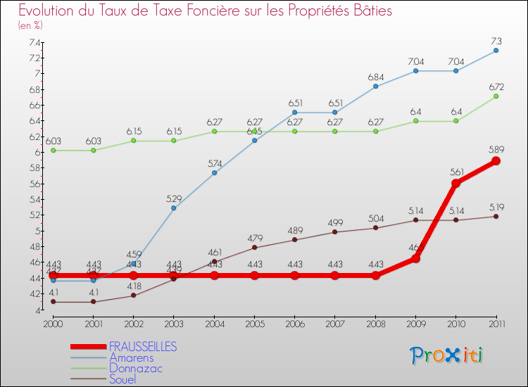 Evolution du taux de la taxe foncière sur le bati pour FRAUSSEILLES et les communes proches Comparaison des taux de taxe foncière sur le bati pour FRAUSSEILLES et les communes voisines