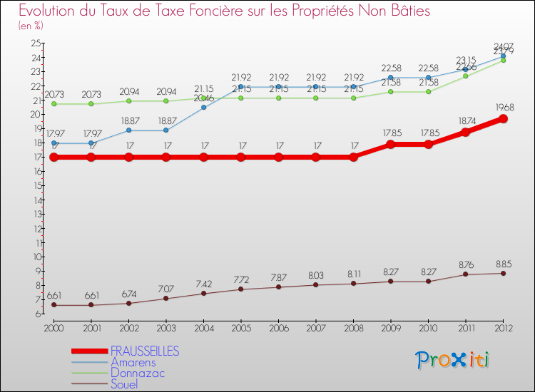 Evolution du taux de la taxe foncière sur les immeubles et terrains non batis pour FRAUSSEILLES et les communes proches de 2000 à 2012 Comparaison des taux de la taxe foncière sur les immeubles et terrains non batis pour FRAUSSEILLES et les communes voisines de 2000 à 2012