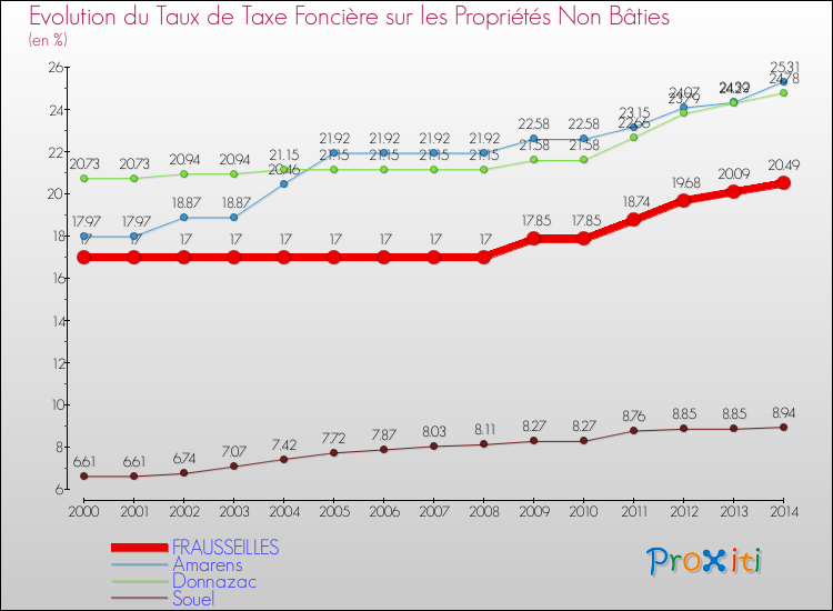 Evolution du taux de la taxe foncière sur les immeubles et terrains non batis pour FRAUSSEILLES et les communes proches de 2000 à 2014 Comparaison des taux de la taxe foncière sur les immeubles et terrains non batis pour FRAUSSEILLES et les communes voisines de 2000 à 2014