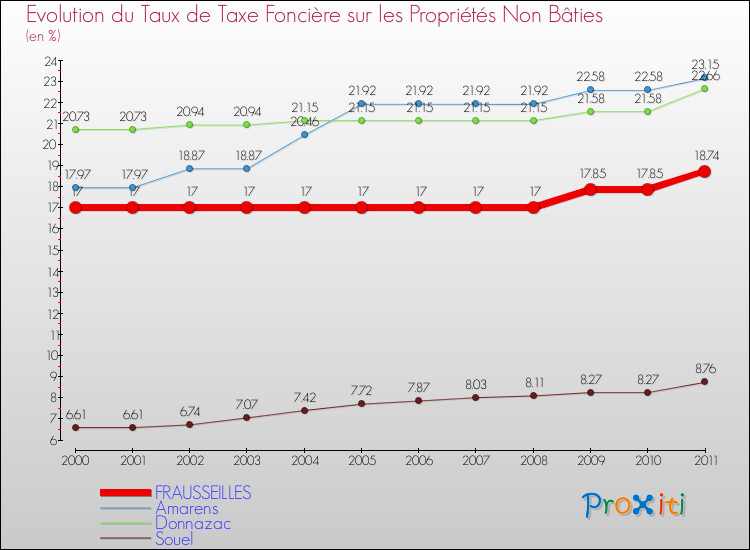 Evolution du taux de la taxe foncière sur les immeubles et terrains non batis pour FRAUSSEILLES et les communes proches Comparaison des taux de la taxe foncière sur les immeubles et terrains non batis pour FRAUSSEILLES et les communes voisines