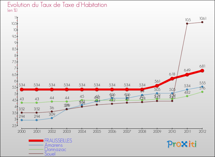 Evolution du taux de la taxe d'habitation pour FRAUSSEILLES et les communes proches Comparaison des taux de la taxe d'habitation pour FRAUSSEILLES et les communes voisines