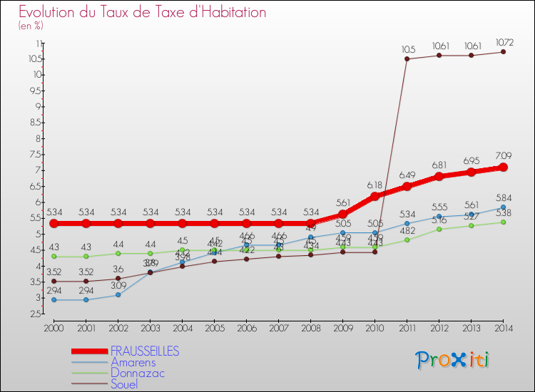 Evolution du taux de la taxe d'habitation pour FRAUSSEILLES et les communes proches de 2000 à 2014 Comparaison des taux de la taxe d'habitation pour FRAUSSEILLES et les communes voisines de 2000 à 2014