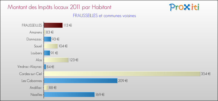 Montant des impôts locaux par Habitant pour FRAUSSEILLES et les communes proches Comparaison des impôts locaux par habitant pour FRAUSSEILLES et les communes voisines
