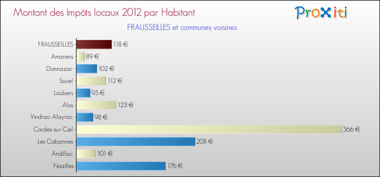 Montant des impôts locaux par Habitant pour FRAUSSEILLES et les communes proches Comparaison des impôts locaux par habitant pour FRAUSSEILLES et les communes voisines