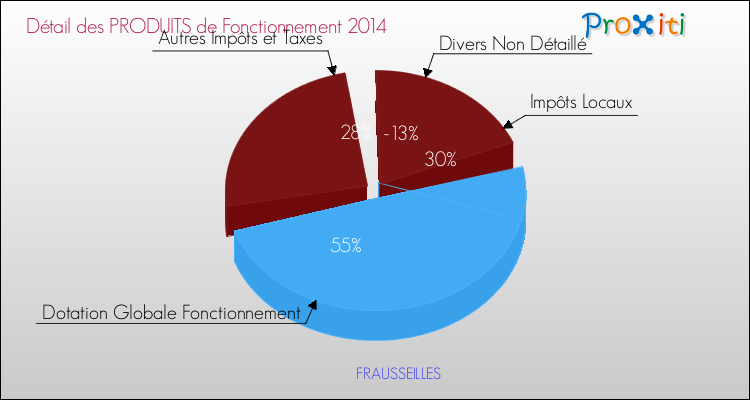 Décomposition du Budget de Fonctionnement 2014 de la commune de FRAUSSEILLES Budget de Fonctionnement 2014 pour la commune de FRAUSSEILLES