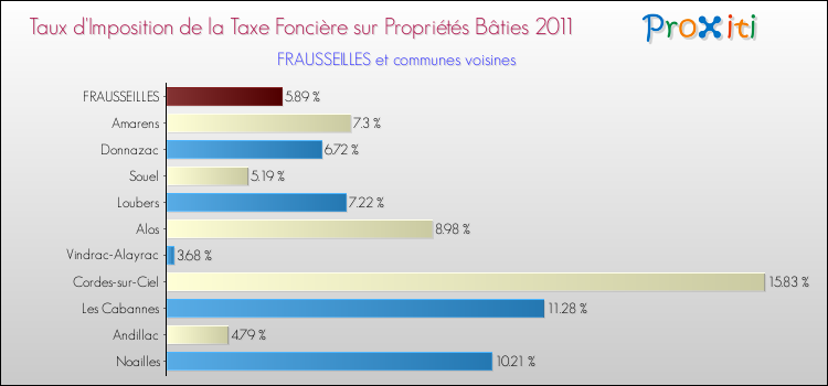 Taux d'imposition de la taxe foncière sur le bati 2011 pour FRAUSSEILLES et les communes proches Comparaison des taux d'imposition de la taxe foncière sur le bati 2011 pour FRAUSSEILLES et les communes voisines