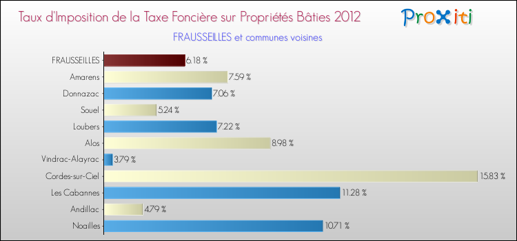 Taux d'imposition de la taxe foncière sur le bati 2012 pour FRAUSSEILLES et les communes proches Comparaison des taux d'imposition de la taxe foncière sur le bati 2012 pour FRAUSSEILLES et les communes voisines