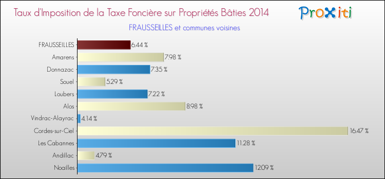 Taux d'imposition de la taxe foncière sur le bati 2014 pour FRAUSSEILLES et les communes proches Comparaison des taux d'imposition de la taxe foncière sur le bati 2014 pour FRAUSSEILLES et les communes voisines