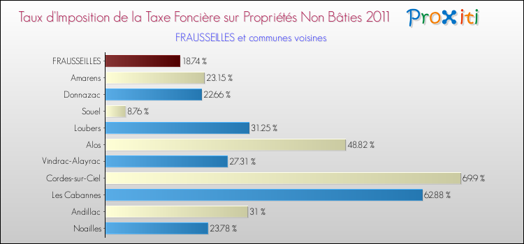 Taux d'imposition de la taxe foncière sur les immeubles et terrains non batis 2011 pour FRAUSSEILLES et les communes proches Comparaison des taux d'imposition de la taxe foncière sur les immeubles et terrains non batis 2011 pour FRAUSSEILLES et les communes voisines