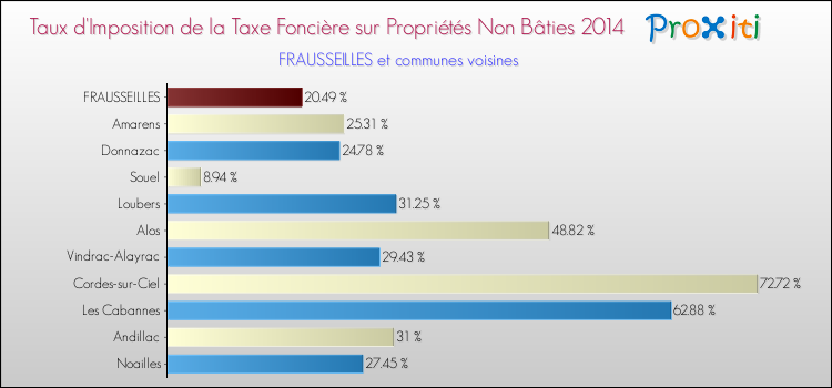 Taux d'imposition de la taxe foncière sur les immeubles et terrains non batis 2014 pour FRAUSSEILLES et les communes proches Comparaison des taux d'imposition de la taxe foncière sur les immeubles et terrains non batis 2014 pour FRAUSSEILLES et les communes voisines