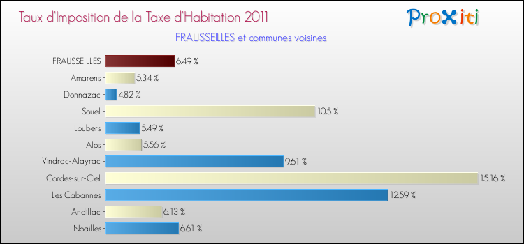 Taux d'imposition de la taxe d'habitation 2011 pour FRAUSSEILLES et les communes proches Comparaison des taux d'imposition de la taxe d'habitation 2011 pour FRAUSSEILLES et les communes voisines