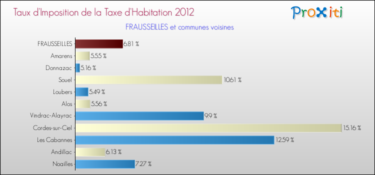 Taux d'imposition de la taxe d'habitation 2012 pour FRAUSSEILLES et les communes proches Comparaison des taux d'imposition de la taxe d'habitation 2012 pour FRAUSSEILLES et les communes voisines