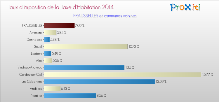 Taux d'imposition de la taxe d'habitation 2014 pour FRAUSSEILLES et les communes proches Comparaison des taux d'imposition de la taxe d'habitation 2014 pour FRAUSSEILLES et les communes voisines
