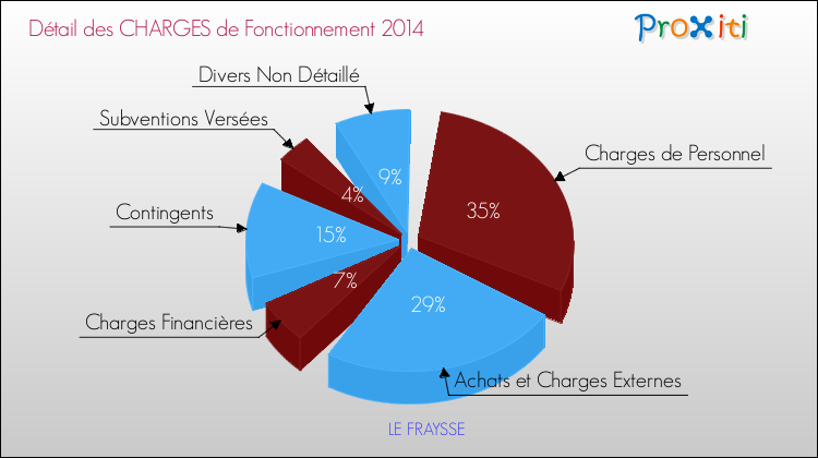 Décomposition des Charges de Fonctionnement 2014 de la commune de LE FRAYSSE Charges de Fonctionnement 2014 pour la commune de LE FRAYSSE