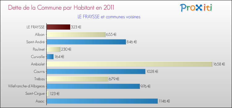Dette par habitant de la commune en 2011 pour LE FRAYSSE et les communes proches Comparaison de la dette par habitant de la commune en 2011 pour LE FRAYSSE et les communes voisines