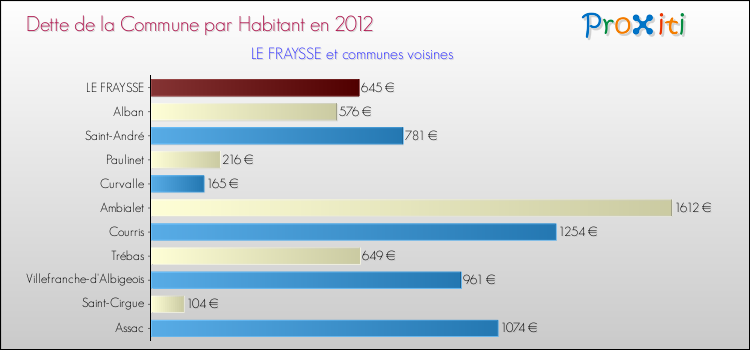 Dette par habitant de la commune en 2012 pour LE FRAYSSE et les communes proches Comparaison de la dette par habitant de la commune en 2012 pour LE FRAYSSE et les communes voisines