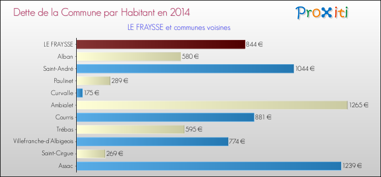 Dette par habitant de la commune en 2014 pour LE FRAYSSE et les communes proches Comparaison de la dette par habitant de la commune en 2014 pour LE FRAYSSE et les communes voisines