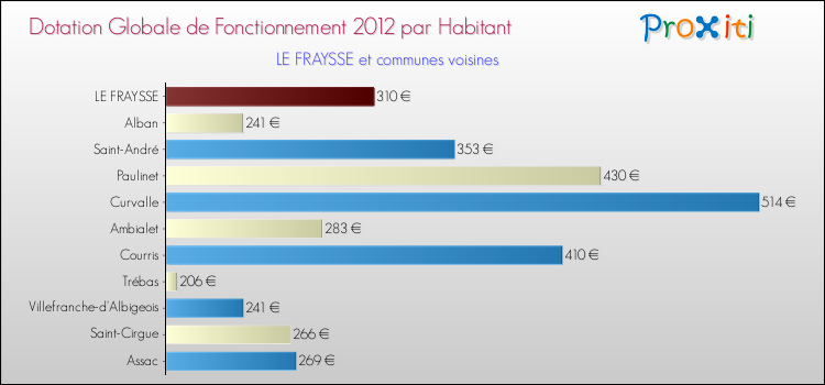 Montant des dotations globales de fonctionnement DGF par Habitant pour LE FRAYSSE et les communes proches Comparaison des des dotations globales de fonctionnement DGF par habitant pour LE FRAYSSE et les communes voisines