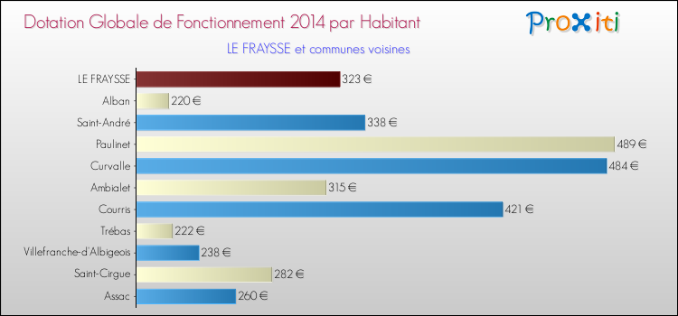 Montant des dotations globales de fonctionnement DGF par Habitant pour LE FRAYSSE et les communes proches en 2014. Comparaison des des dotations globales de fonctionnement DGF par habitant pour LE FRAYSSE et les communes voisines en 2014.