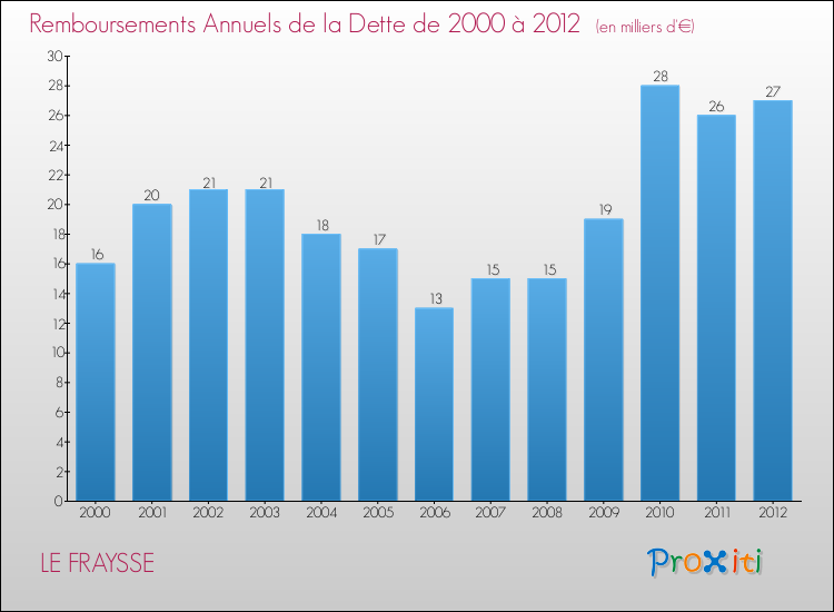 Evolution de l'annuité de la dette pour la commune de LE FRAYSSE de 2000 à 2012 Annuités de la dette pour LE FRAYSSE de 2000 à 2012