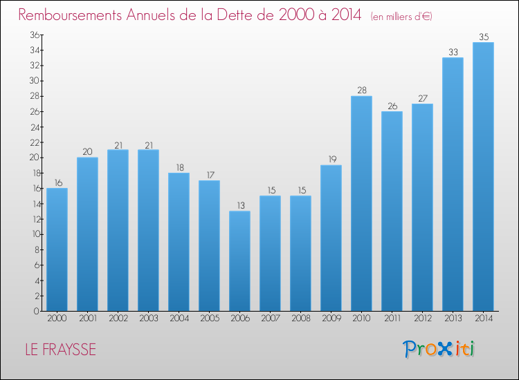 Evolution de l'annuité de la dette pour la commune de LE FRAYSSE de 2000 à 2014 Annuités de la dette pour LE FRAYSSE de 2000 à 2014