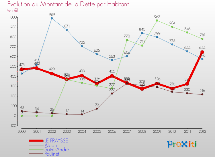 Evolution de la dette par habitant pour la commune de LE FRAYSSE et les communes proches de 2000 à 2012 Comparaison de la dette par habitant pour LE FRAYSSE et les communes voisines de 2000 à 2012
