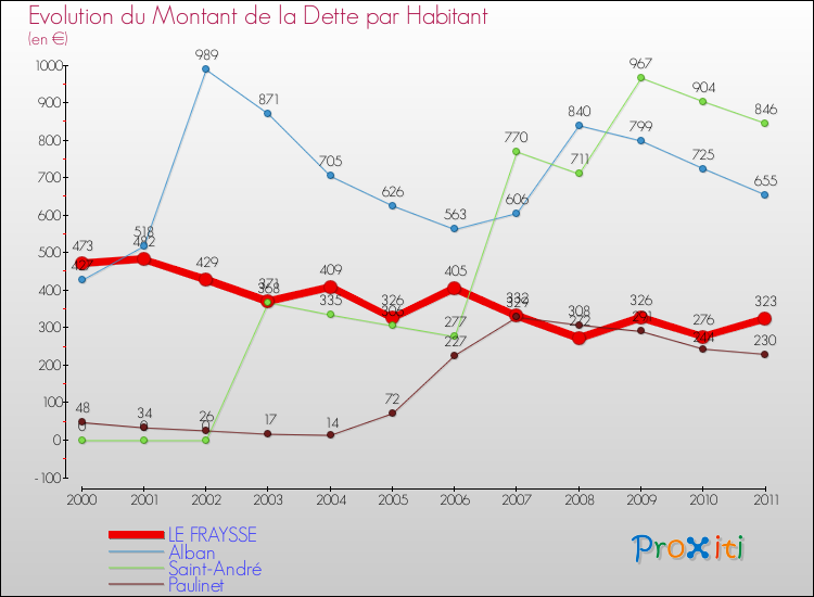 Evolution de la dette par habitant pour la commune de LE FRAYSSE et les communes proches Comparaison de la dette par habitant pour LE FRAYSSE et les communes voisines