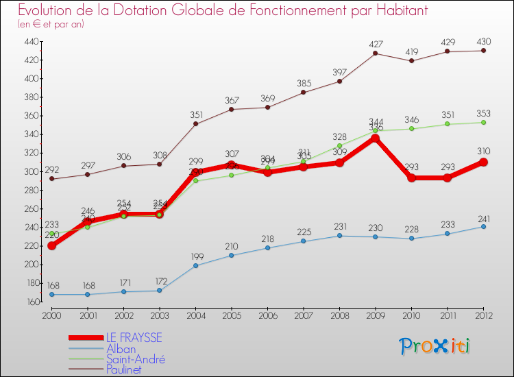 Evolution et montant de la dotation globale de fonctionnement par Habitant pour LE FRAYSSE et les communes proches Comparaison des dotations globales de fonctionnement par habitant pour LE FRAYSSE et les communes voisines