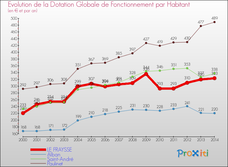 Evolution et montant de la dotation globale de fonctionnement par Habitant pour LE FRAYSSE et les communes proches de 2000 à 2014. Comparaison des dotations globales de fonctionnement par habitant pour LE FRAYSSE et les communes voisines de 2000 à 2014.